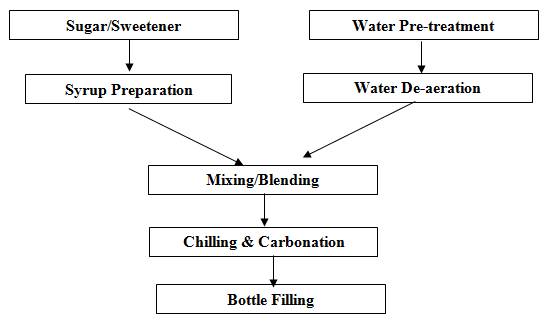 fig-26-1-process-flow-diagram-for-the-manufacture-ofcarbonated-beverages